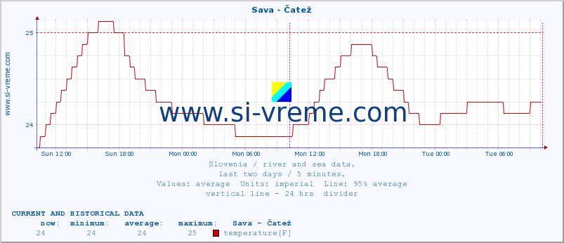  :: Sava - Čatež :: temperature | flow | height :: last two days / 5 minutes.