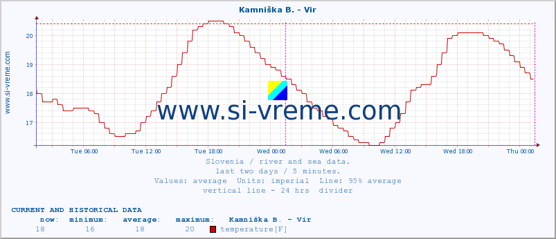  :: Kamniška B. - Vir :: temperature | flow | height :: last two days / 5 minutes.