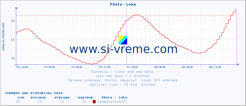  :: Pšata - Loka :: temperature | flow | height :: last two days / 5 minutes.