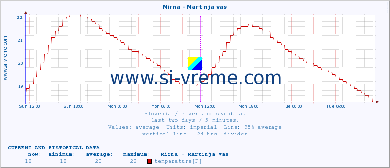  :: Mirna - Martinja vas :: temperature | flow | height :: last two days / 5 minutes.