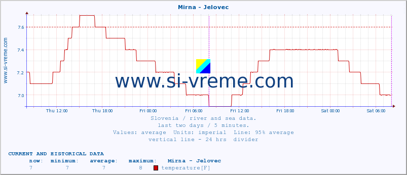  :: Mirna - Jelovec :: temperature | flow | height :: last two days / 5 minutes.