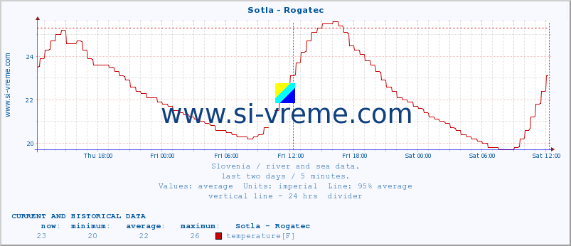  :: Sotla - Rogatec :: temperature | flow | height :: last two days / 5 minutes.