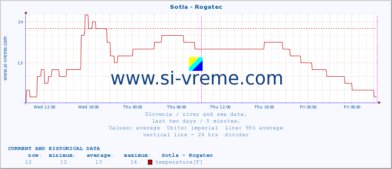  :: Sotla - Rogatec :: temperature | flow | height :: last two days / 5 minutes.