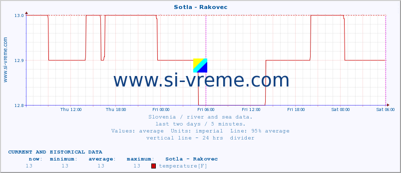  :: Sotla - Rakovec :: temperature | flow | height :: last two days / 5 minutes.