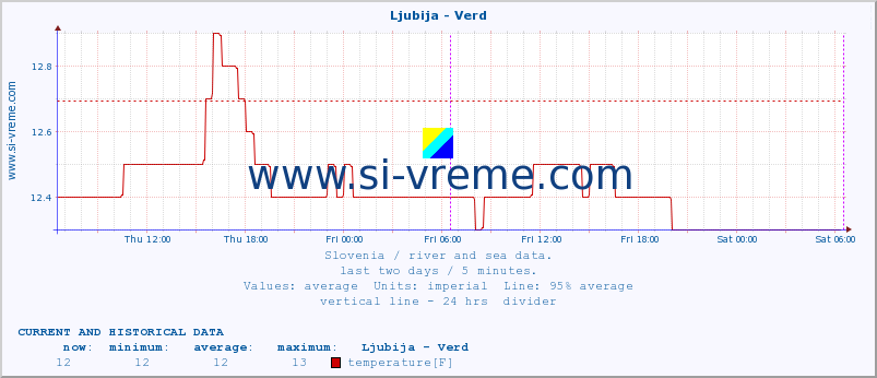  :: Ljubija - Verd :: temperature | flow | height :: last two days / 5 minutes.