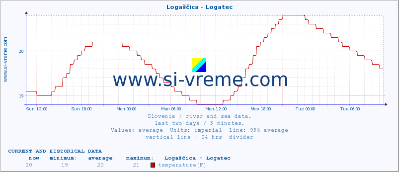  :: Logaščica - Logatec :: temperature | flow | height :: last two days / 5 minutes.