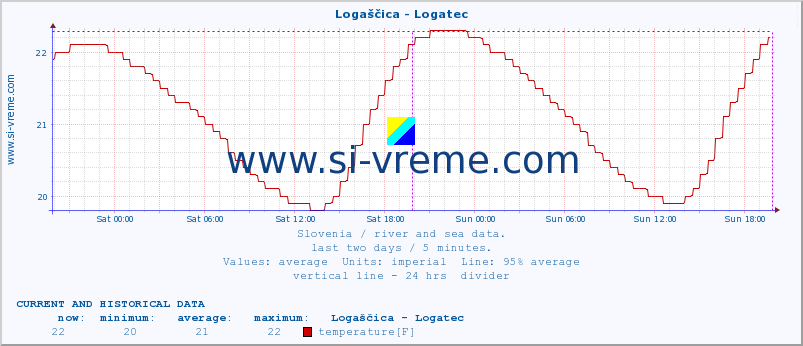  :: Logaščica - Logatec :: temperature | flow | height :: last two days / 5 minutes.