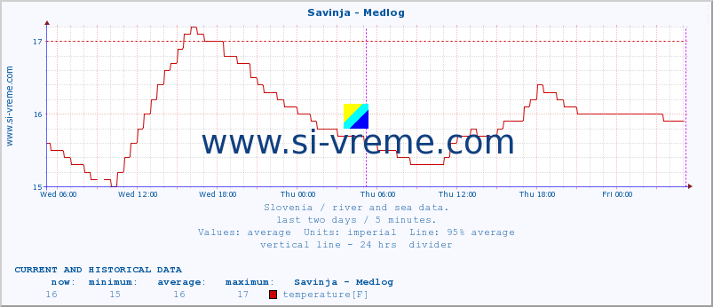  :: Savinja - Medlog :: temperature | flow | height :: last two days / 5 minutes.