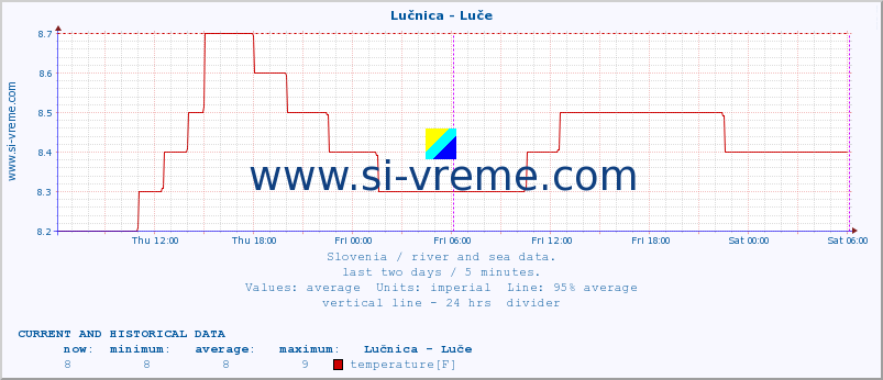  :: Lučnica - Luče :: temperature | flow | height :: last two days / 5 minutes.