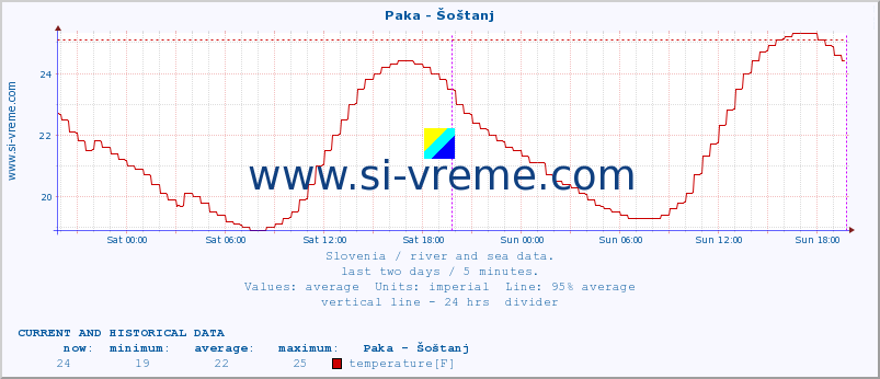  :: Paka - Šoštanj :: temperature | flow | height :: last two days / 5 minutes.