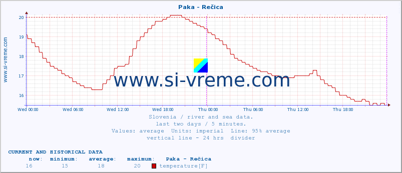  :: Paka - Rečica :: temperature | flow | height :: last two days / 5 minutes.