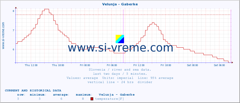  :: Velunja - Gaberke :: temperature | flow | height :: last two days / 5 minutes.