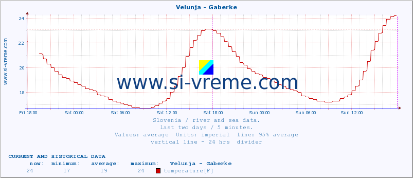  :: Velunja - Gaberke :: temperature | flow | height :: last two days / 5 minutes.