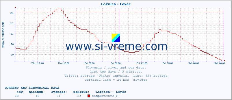  :: Ložnica - Levec :: temperature | flow | height :: last two days / 5 minutes.