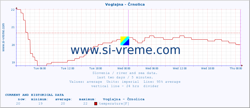  :: Voglajna - Črnolica :: temperature | flow | height :: last two days / 5 minutes.