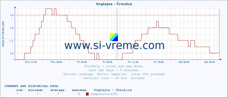  :: Voglajna - Črnolica :: temperature | flow | height :: last two days / 5 minutes.