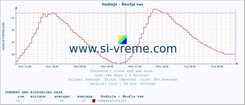  :: Hudinja - Škofja vas :: temperature | flow | height :: last two days / 5 minutes.