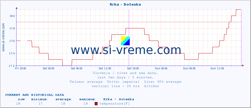  :: Krka - Soteska :: temperature | flow | height :: last two days / 5 minutes.