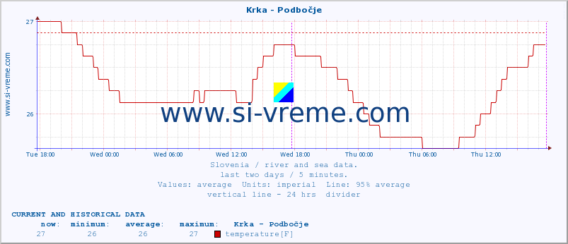  :: Krka - Podbočje :: temperature | flow | height :: last two days / 5 minutes.