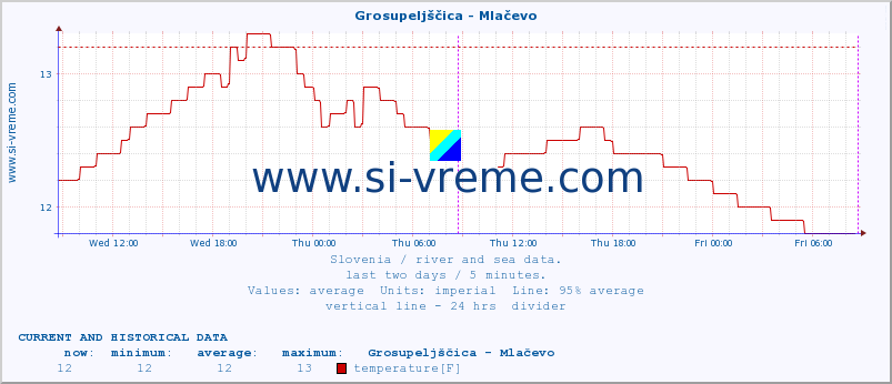  :: Grosupeljščica - Mlačevo :: temperature | flow | height :: last two days / 5 minutes.
