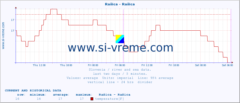  :: Rašica - Rašica :: temperature | flow | height :: last two days / 5 minutes.