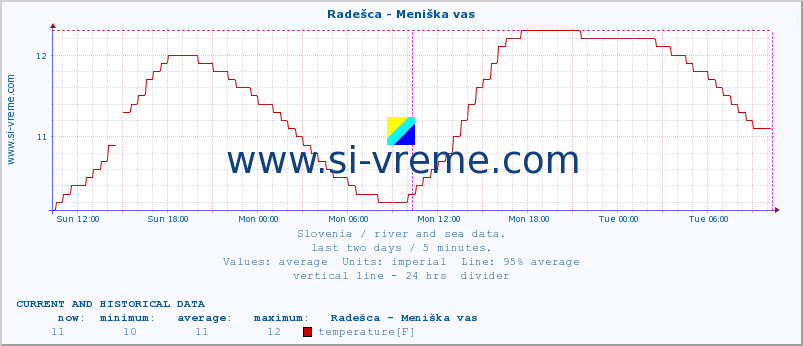  :: Radešca - Meniška vas :: temperature | flow | height :: last two days / 5 minutes.