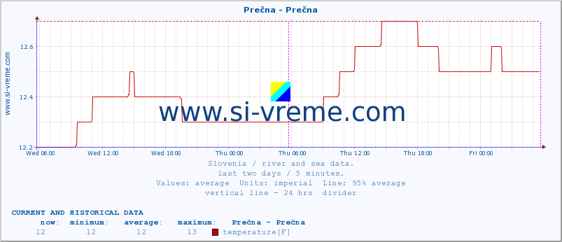  :: Prečna - Prečna :: temperature | flow | height :: last two days / 5 minutes.