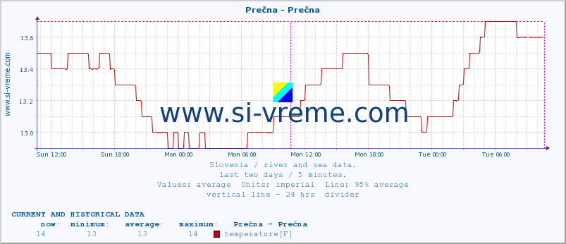  :: Prečna - Prečna :: temperature | flow | height :: last two days / 5 minutes.