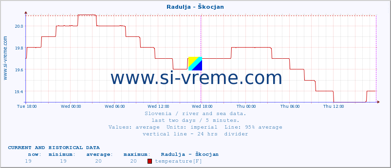  :: Radulja - Škocjan :: temperature | flow | height :: last two days / 5 minutes.