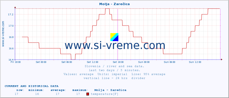  :: Molja - Zarečica :: temperature | flow | height :: last two days / 5 minutes.