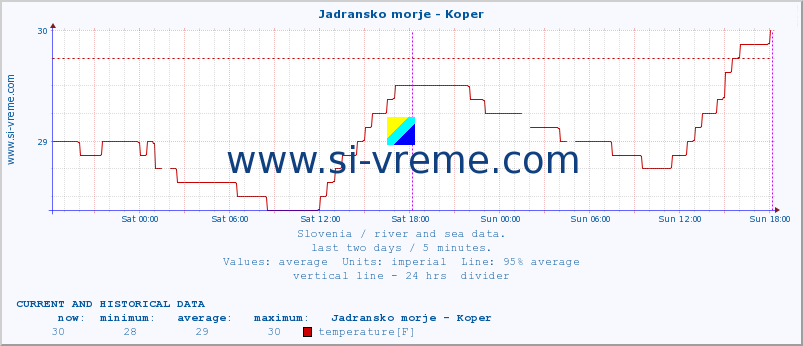  :: Jadransko morje - Koper :: temperature | flow | height :: last two days / 5 minutes.