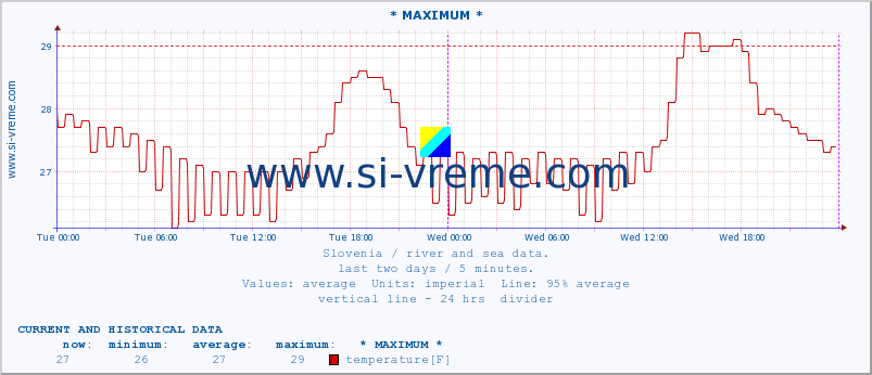  :: * MAXIMUM * :: temperature | flow | height :: last two days / 5 minutes.