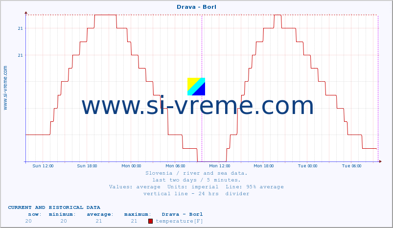  :: Drava - Borl :: temperature | flow | height :: last two days / 5 minutes.