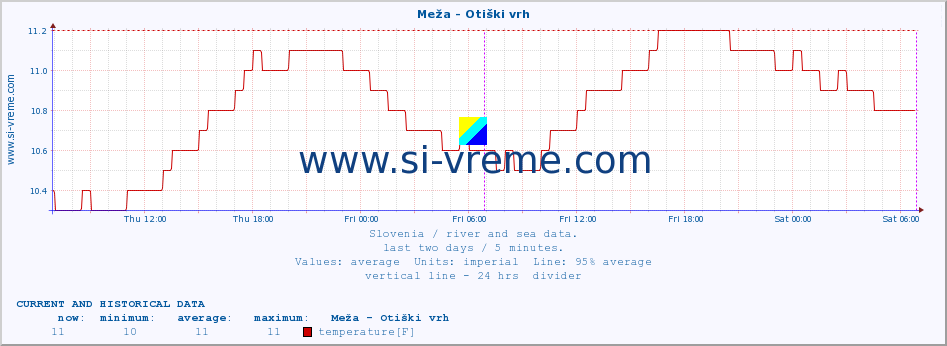  :: Meža - Otiški vrh :: temperature | flow | height :: last two days / 5 minutes.