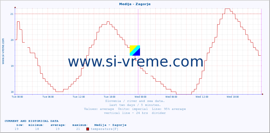  :: Medija - Zagorje :: temperature | flow | height :: last two days / 5 minutes.