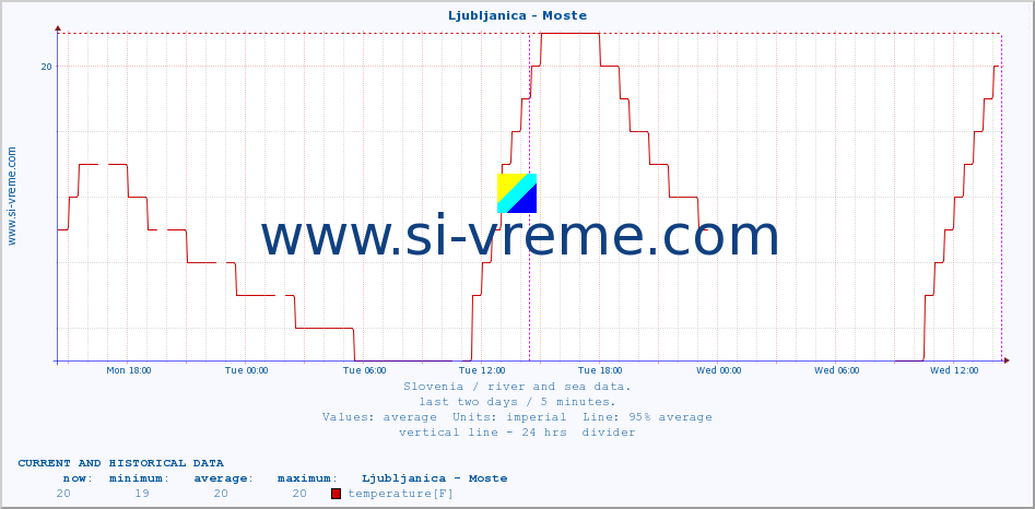  :: Ljubljanica - Moste :: temperature | flow | height :: last two days / 5 minutes.