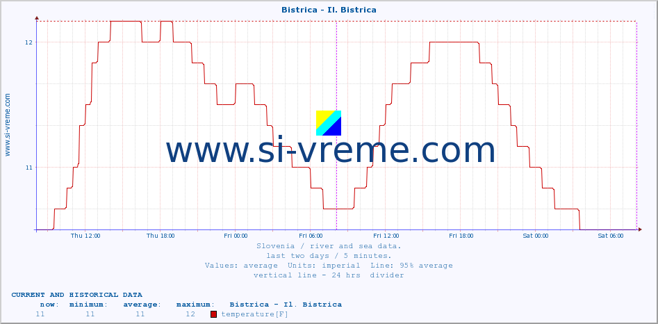  :: Bistrica - Il. Bistrica :: temperature | flow | height :: last two days / 5 minutes.