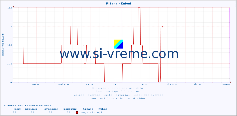  :: Rižana - Kubed :: temperature | flow | height :: last two days / 5 minutes.