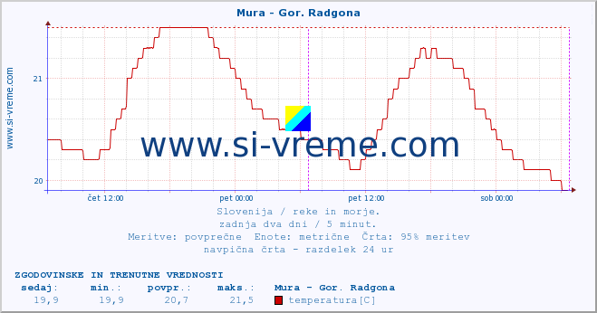 POVPREČJE :: Mura - Gor. Radgona :: temperatura | pretok | višina :: zadnja dva dni / 5 minut.