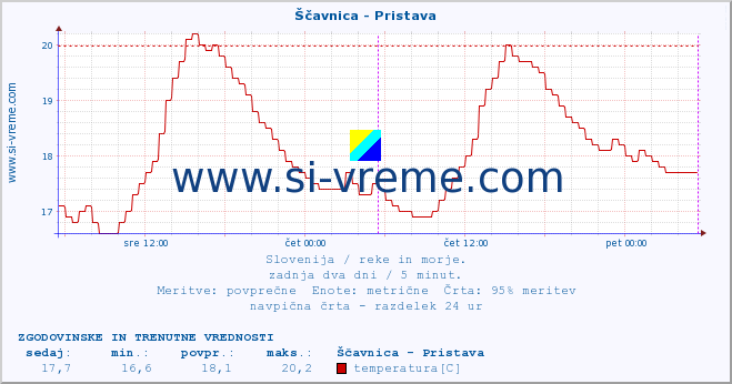 POVPREČJE :: Ščavnica - Pristava :: temperatura | pretok | višina :: zadnja dva dni / 5 minut.