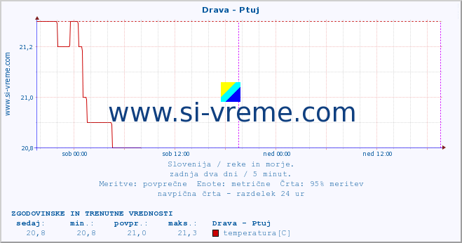 POVPREČJE :: Drava - Ptuj :: temperatura | pretok | višina :: zadnja dva dni / 5 minut.