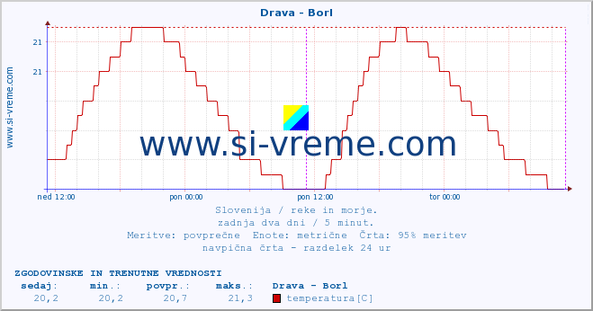 POVPREČJE :: Drava - Borl :: temperatura | pretok | višina :: zadnja dva dni / 5 minut.