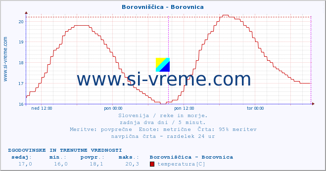 POVPREČJE :: Borovniščica - Borovnica :: temperatura | pretok | višina :: zadnja dva dni / 5 minut.