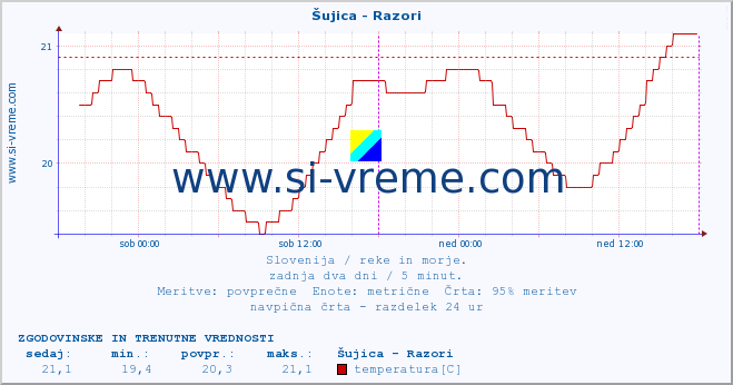 POVPREČJE :: Šujica - Razori :: temperatura | pretok | višina :: zadnja dva dni / 5 minut.