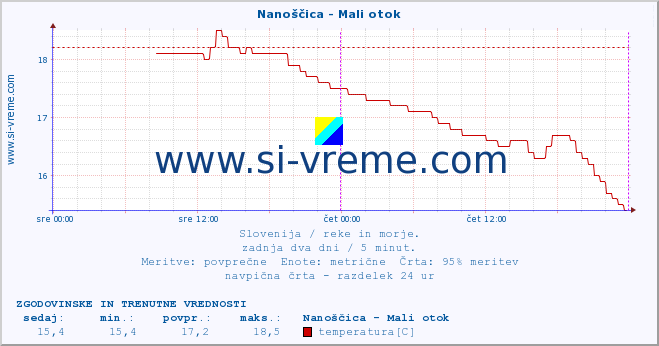 POVPREČJE :: Nanoščica - Mali otok :: temperatura | pretok | višina :: zadnja dva dni / 5 minut.