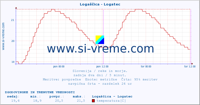 POVPREČJE :: Logaščica - Logatec :: temperatura | pretok | višina :: zadnja dva dni / 5 minut.