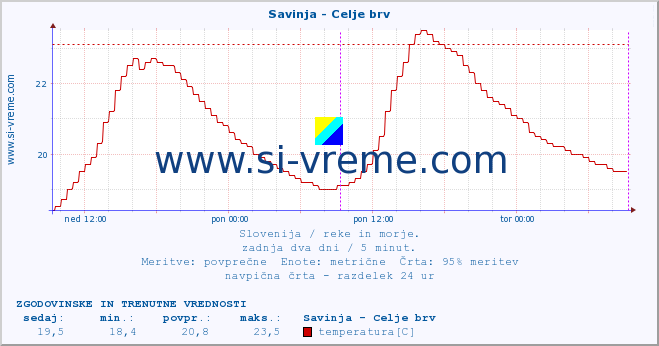 POVPREČJE :: Savinja - Celje brv :: temperatura | pretok | višina :: zadnja dva dni / 5 minut.