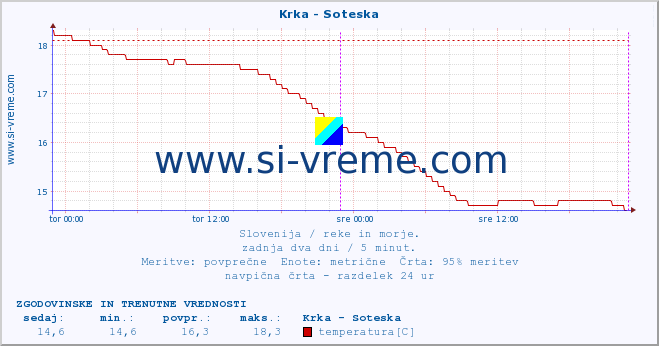 POVPREČJE :: Krka - Soteska :: temperatura | pretok | višina :: zadnja dva dni / 5 minut.