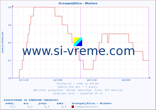 POVPREČJE :: Grosupeljščica - Mlačevo :: temperatura | pretok | višina :: zadnja dva dni / 5 minut.