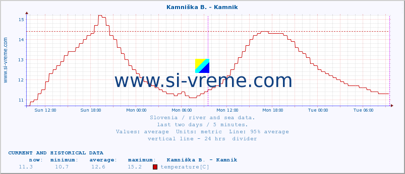  :: Stržen - Gor. Jezero :: temperature | flow | height :: last two days / 5 minutes.